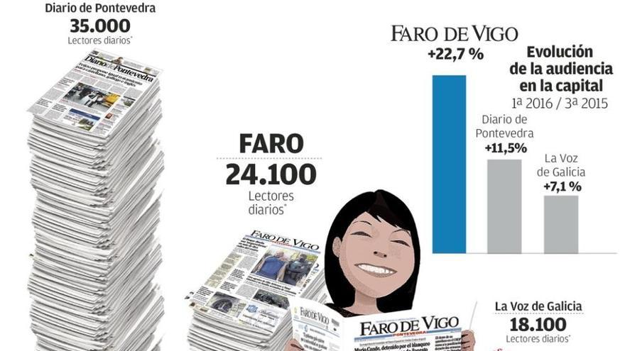 FARO, el que más crece en Pontevedra