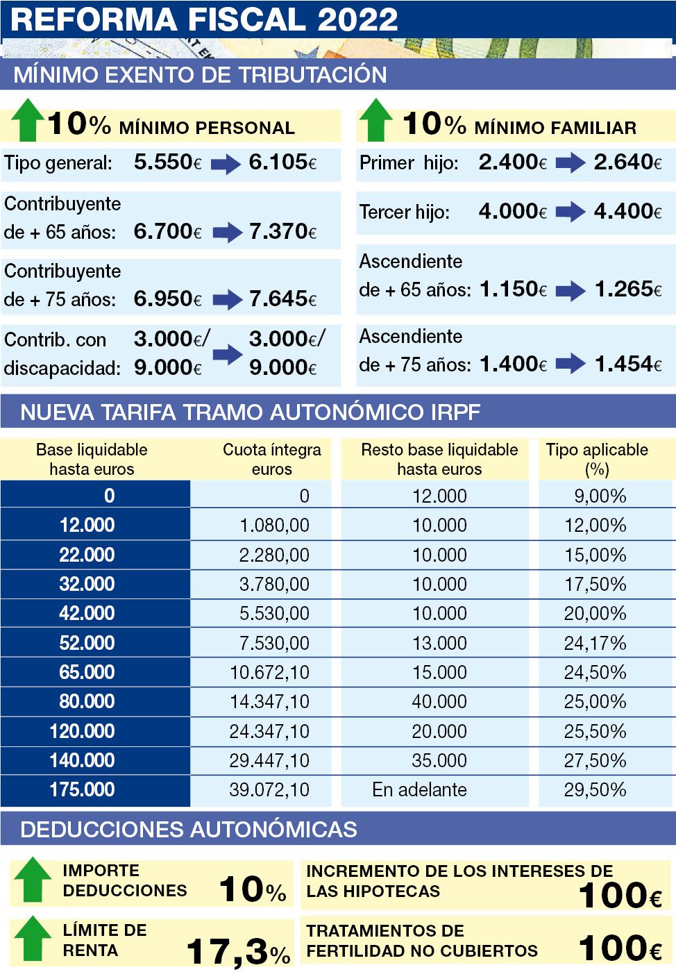 Reforma fiscal 2022