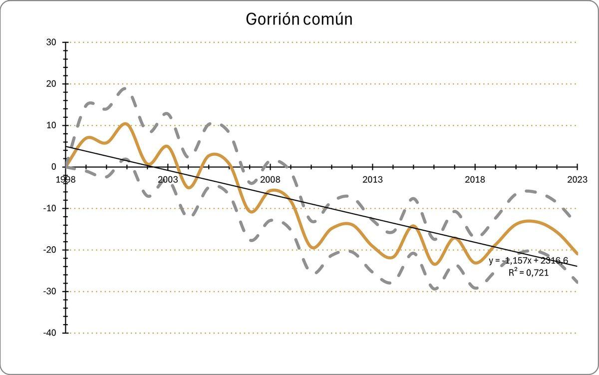 Declive del gorrión común en las últimas décadas