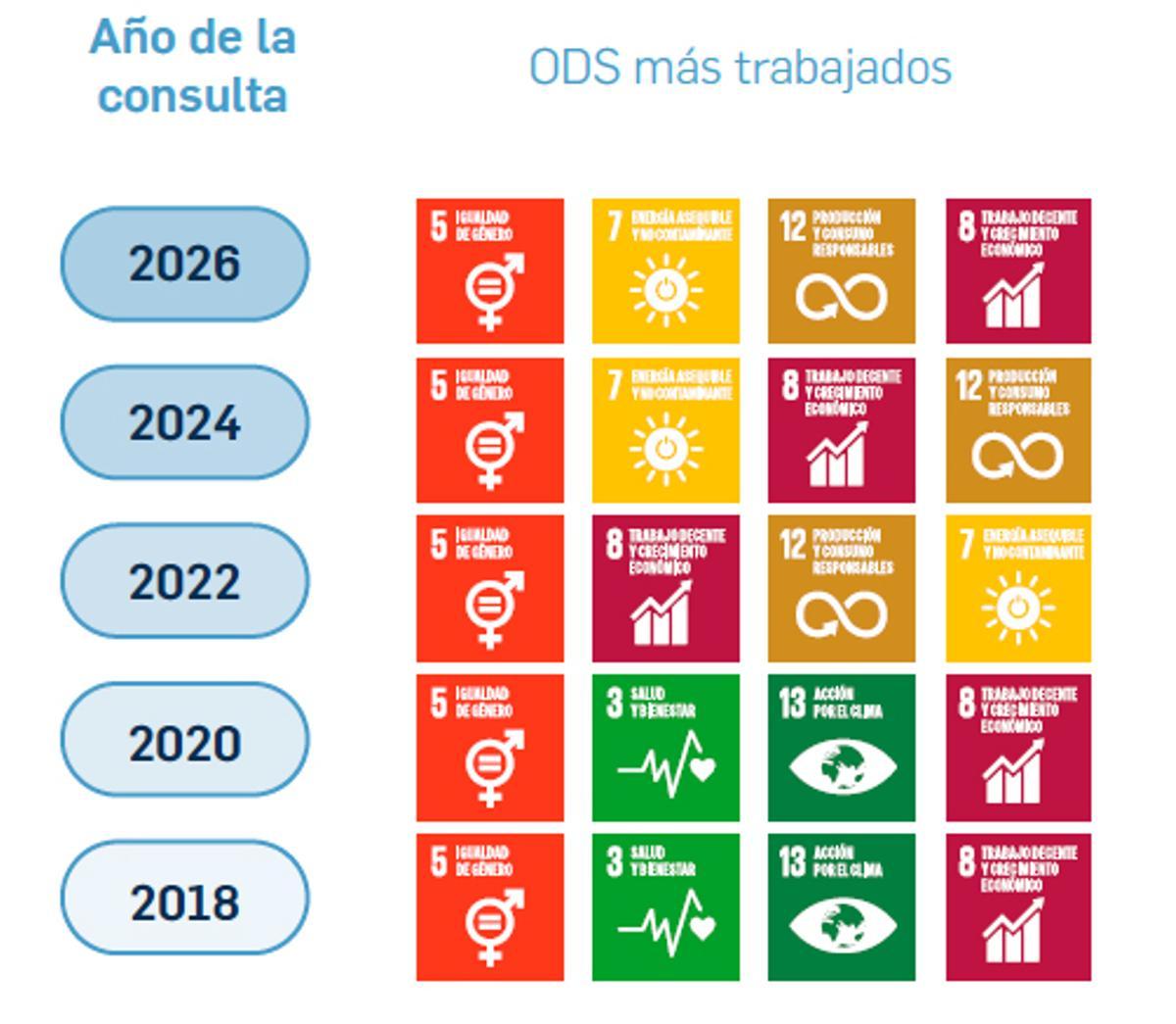 ODS más trabajados.