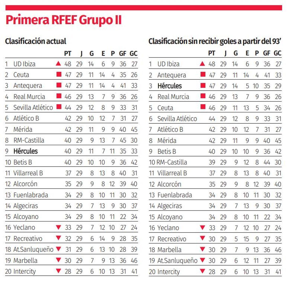 A la izquierda, la clasificación actual del grupo 2 de la Primera RFEF y, a la izquierda, la tabla si el Hércules no hubiera recibido goles en el último suspiro.