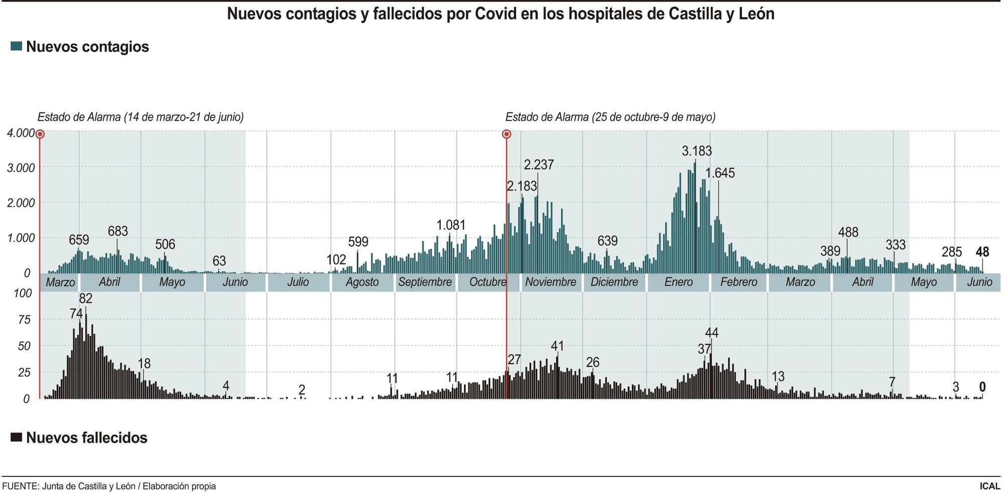 Datos del coronavirus en Castilla y León.