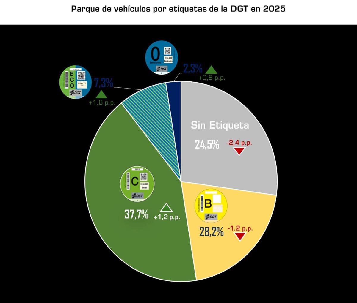 Reparto por etiquetas de la DGT