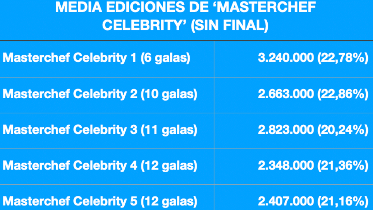 Promedios de audiencias de las cinco ediciones de 'Masterchef Celebrity' (sin contar los datos de las finales) 3