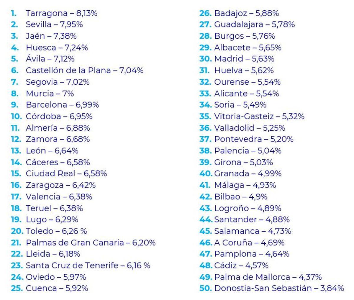 Rentabilidad bruta de la vivienda en alquiler en las capitales de España.