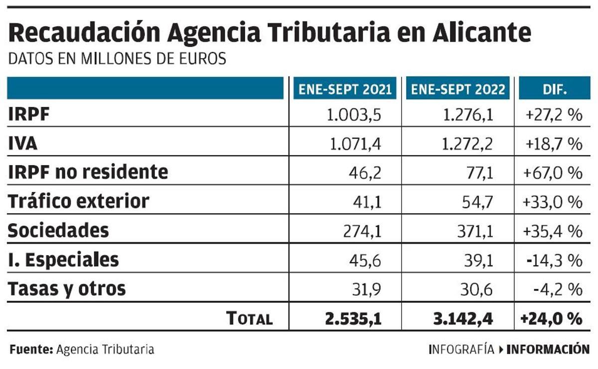 impuestos Alicante: Los alicantinos ya han pagado a Hacienda 607