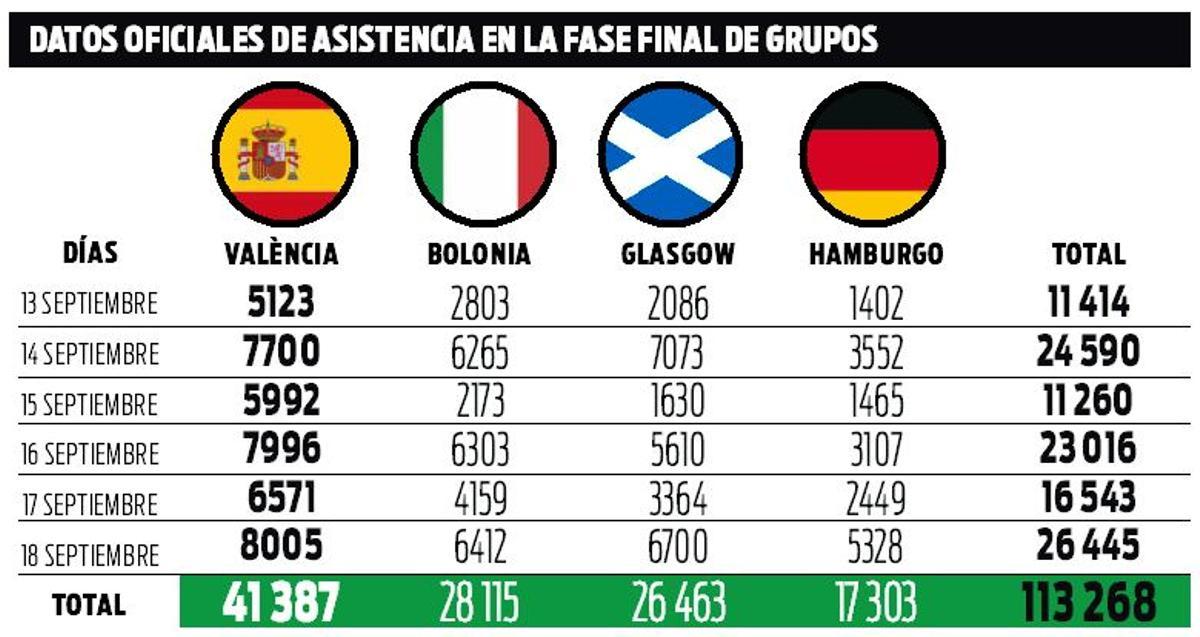 Datos oficiales de asistencia en la fase final de grupos de 2022