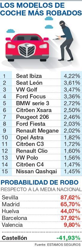 Vehículos más robados en España. Informe aseguradoras Unespa.