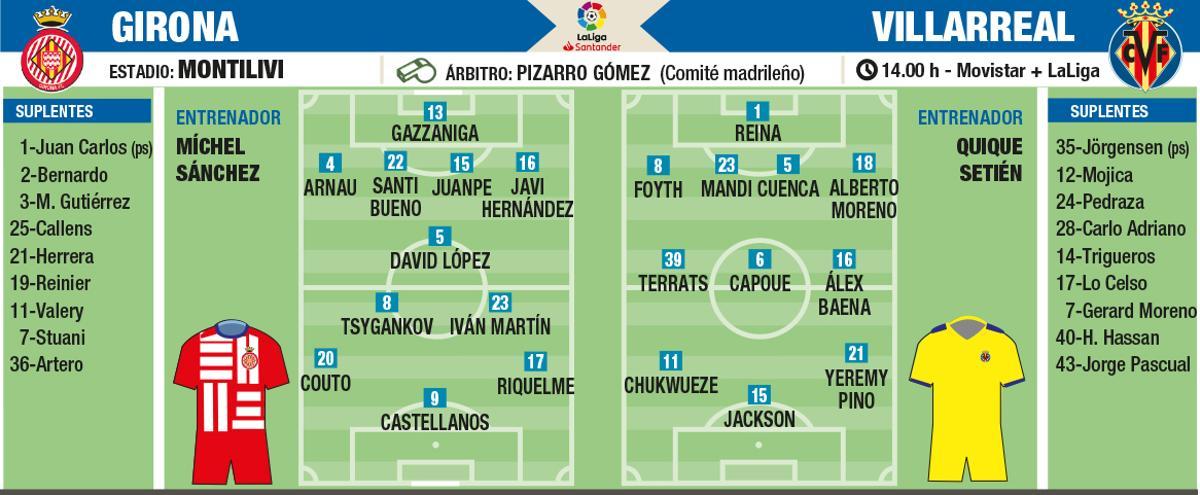 Posibles alineaciones del Girona - Villarreal.