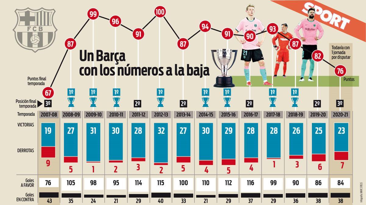 El Barça pierde fuelle en el campeonato de la regularidad