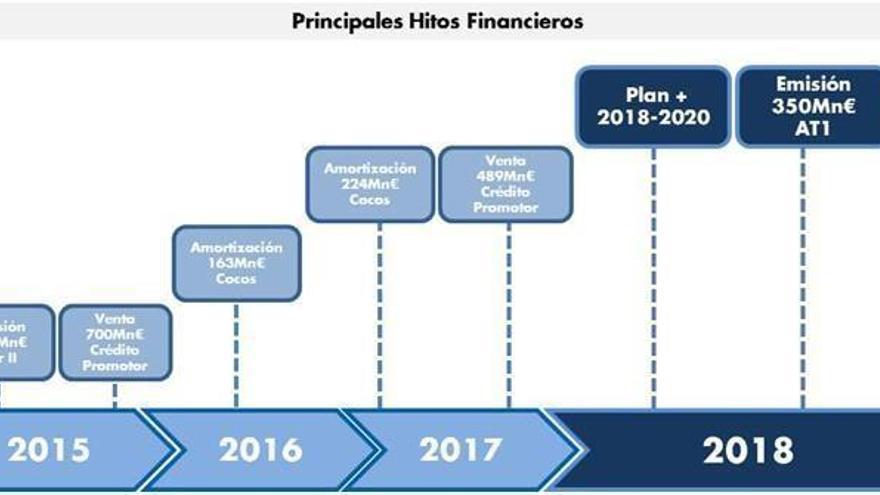 Ibercaja emite capital AT1 por importe de 350 millones de euros