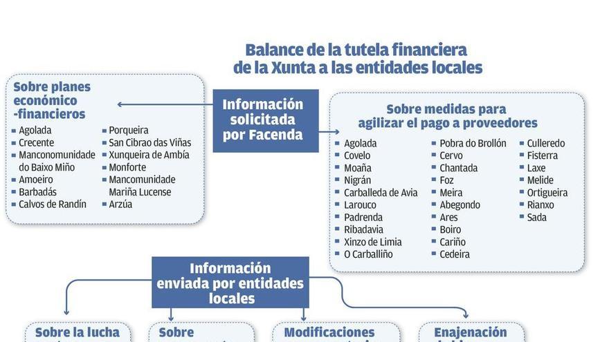 La Consellería de Facenda rebaja a 36 los concellos a los que pide plan de saneamiento y pago de facturas