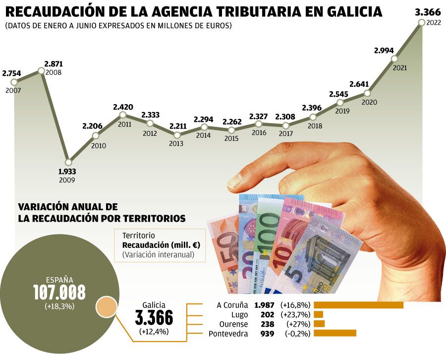 recaudacion agencia tributaria W