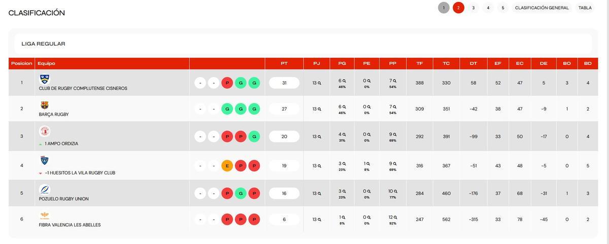 Clasificación, Grupo B, 2ª Fase.