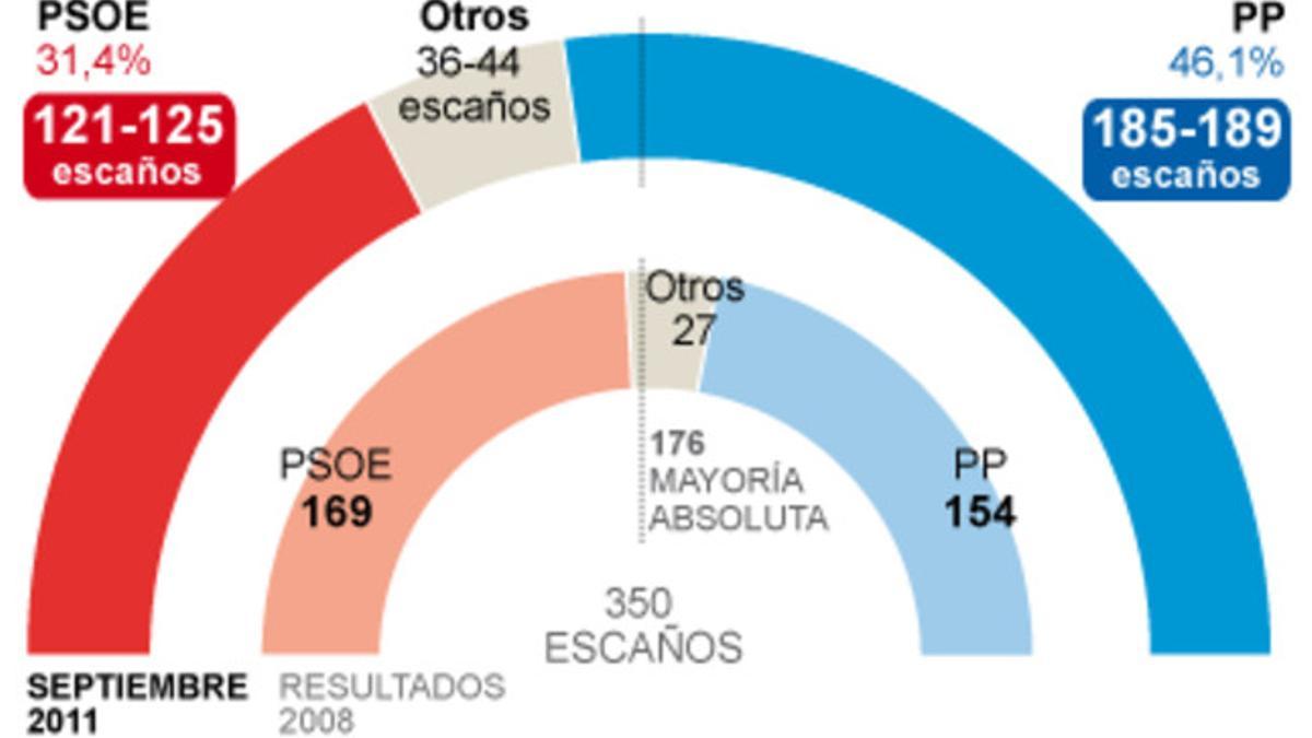 Barómetro preelectoral del GESOP.