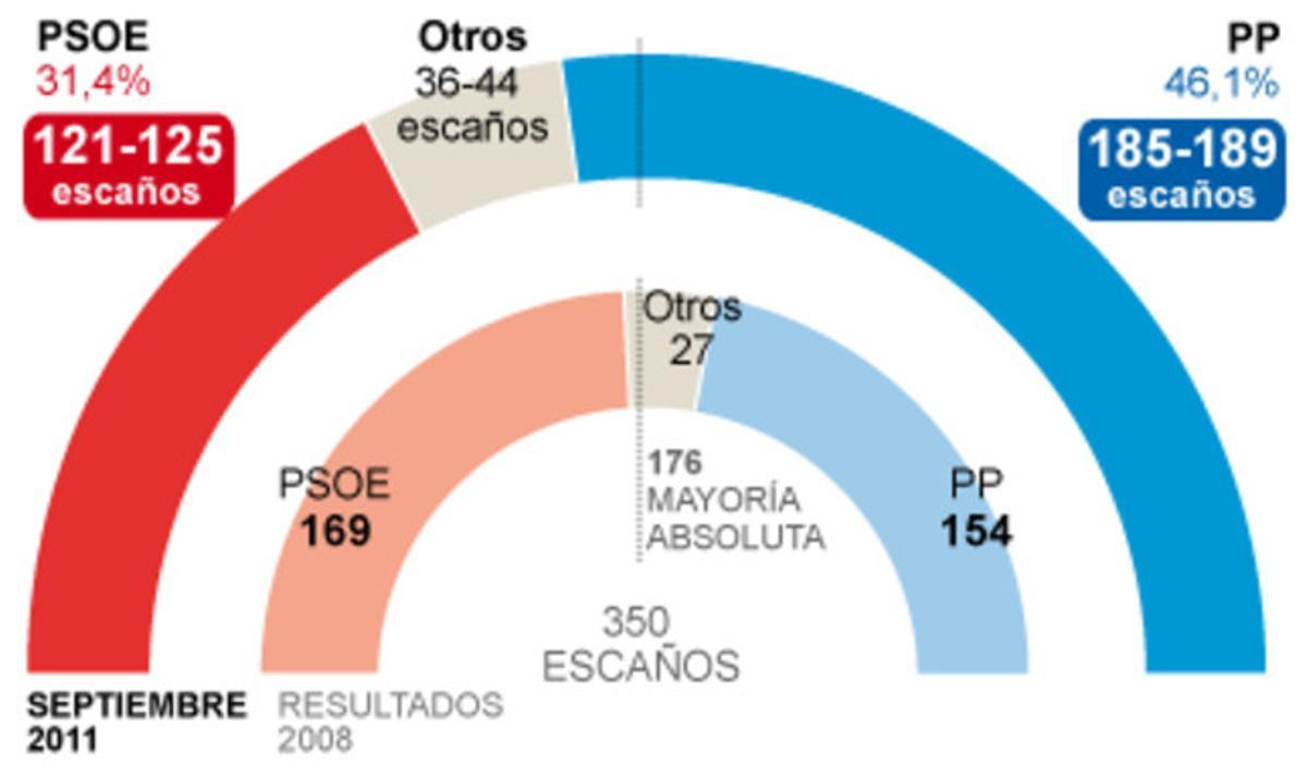 Barómetro preelectoral del GESOP. Barómetro preelectoral del GESOP.