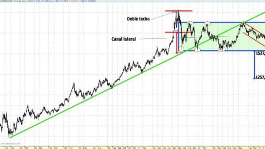 La evolución en la cotización del oro augura una tendencia bajista. El gráfico sobre la evolución en la cotización del oro muestra cómo tras una clara tendencia alcista y fase de consolidación posterior, mediante un gran rectángulo o canal lateral que venía formando desde 2011, ha activado objetivo bajista por ruptura del canal. El objetivo sale de proyectar la anchura del canal desde el punto de ruptura. La tendencia bajista es en el corto plazo y ahora también en medio plazo.