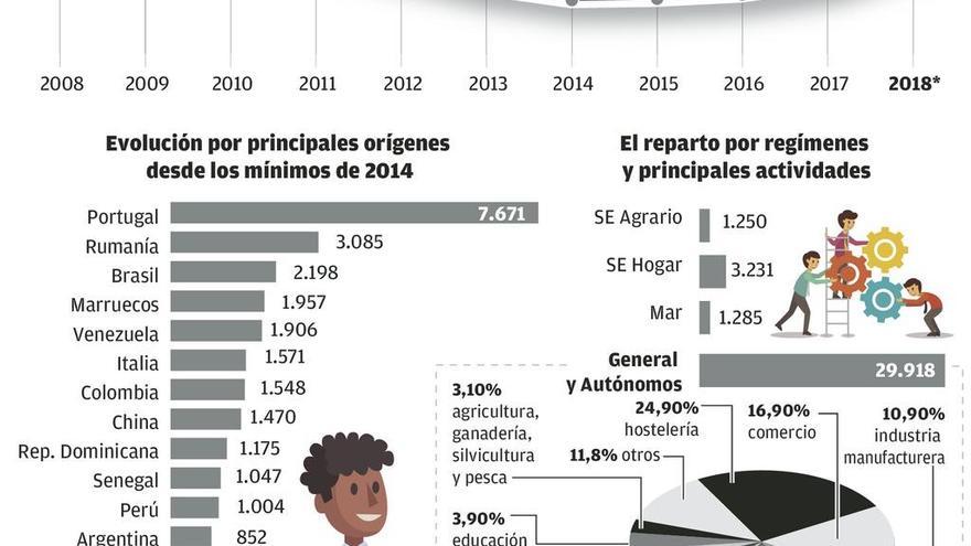 El éxodo desde Venezuela lleva el empleo extranjero en Galicia al máximo desde 2011