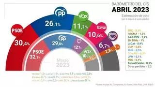 PSOE y PP retroceden, Vox repunta y la irrupción de Sumar hundiría a Podemos
