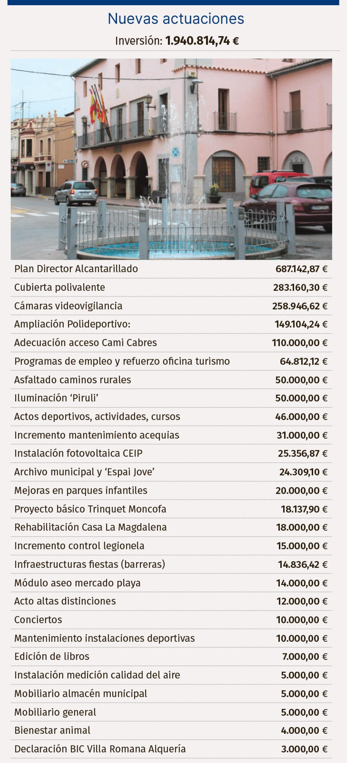 Cuadro de inversiones.