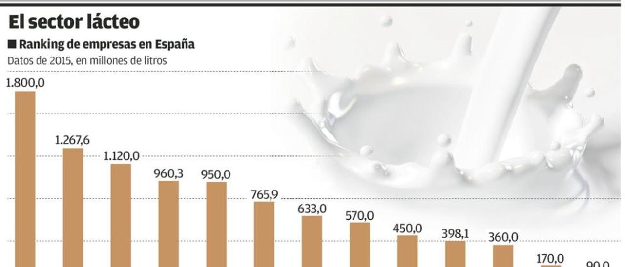 El sector lácteo sigue a Ilas y Capsa y se lanza a exportar ante la caída del consumo