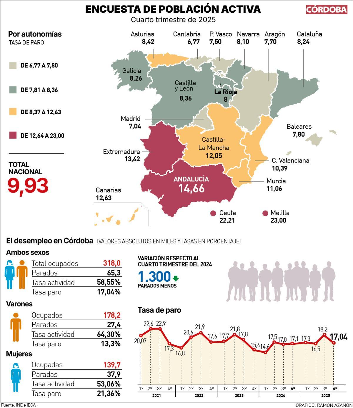 Datos de la EPA en el cuarto trimestre de 2025.