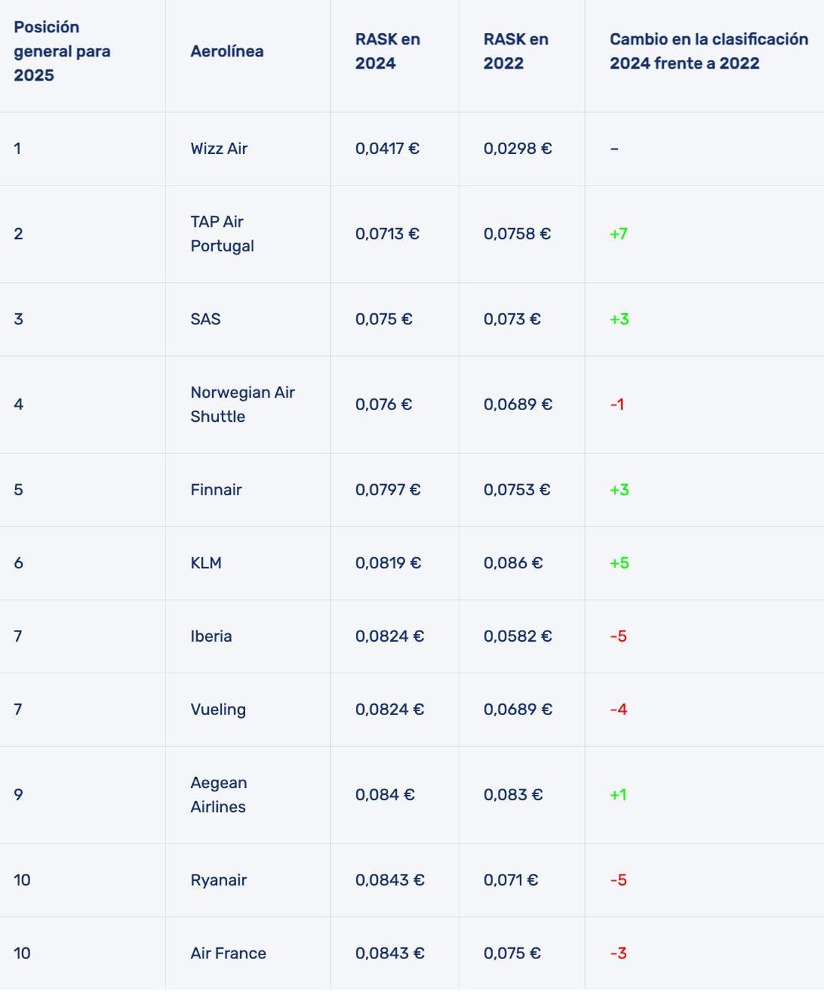 Ránkins de las aerolíneas con mejor RASK de 2025