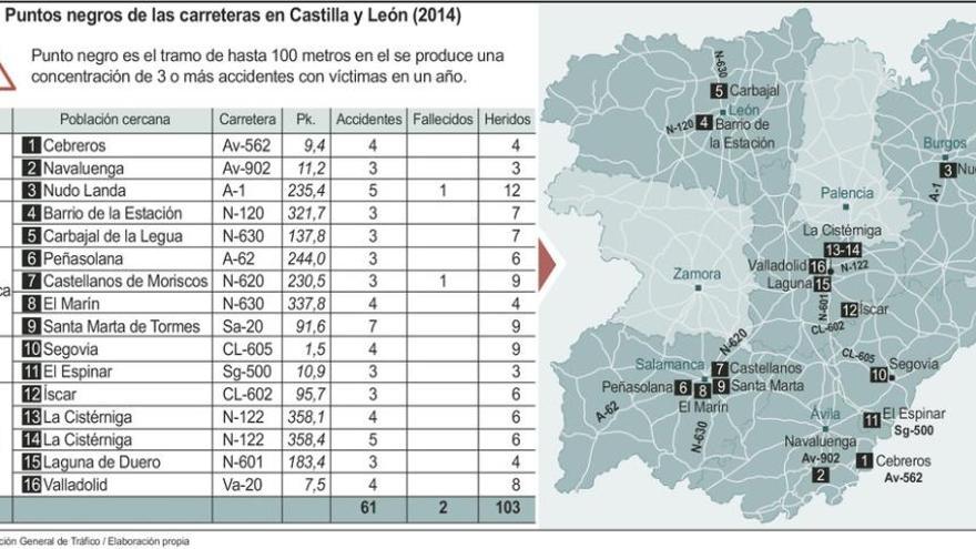 Los 16 &quot;puntos negros&quot; de la red viaria regional concentraron 61 accidentes