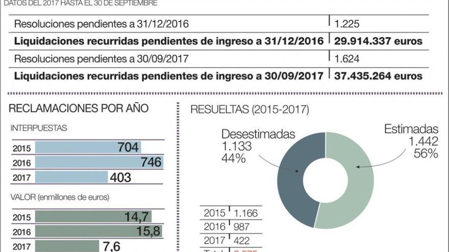 La Junta tiene 37 millones pendientes de ingreso por reclamaciones a impuestos