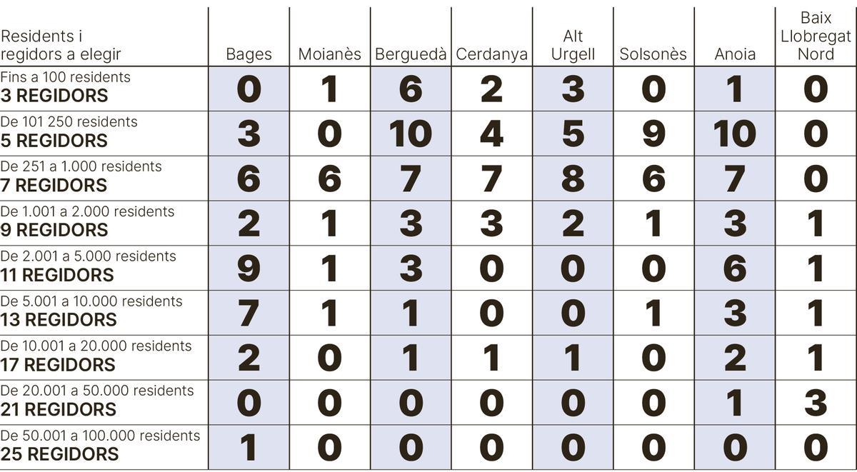 Composició dels futurs ajuntaments per comarques