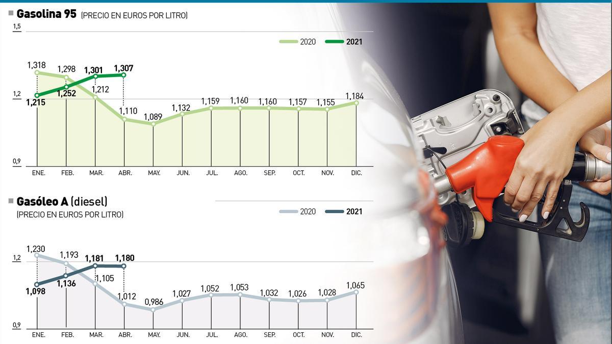 Evolución del precio de los carburantes en Córdoba.