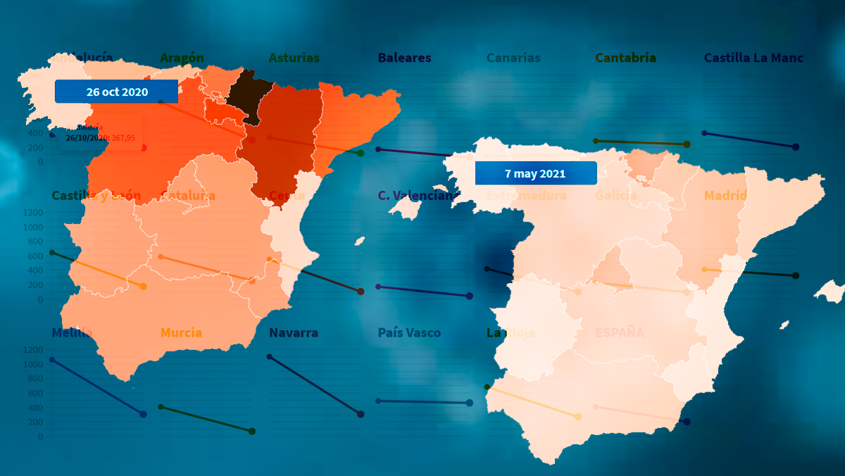 ¿Estem millor o pitjor? Així ha canviat el rumb del virus després de 196 dies d’estat d’alarma