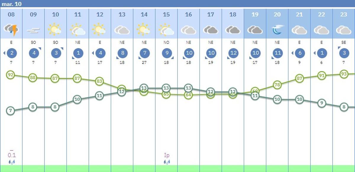 El tiempo por horas en Córdoba.