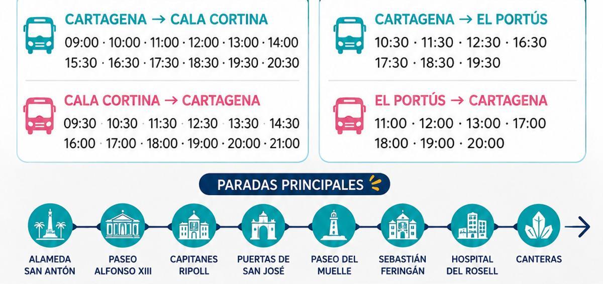 Horarios y paradas del bus playa de Cartagena