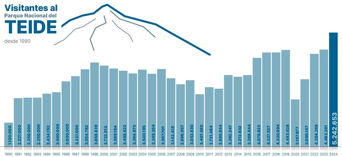 Visitantes en el Teide.