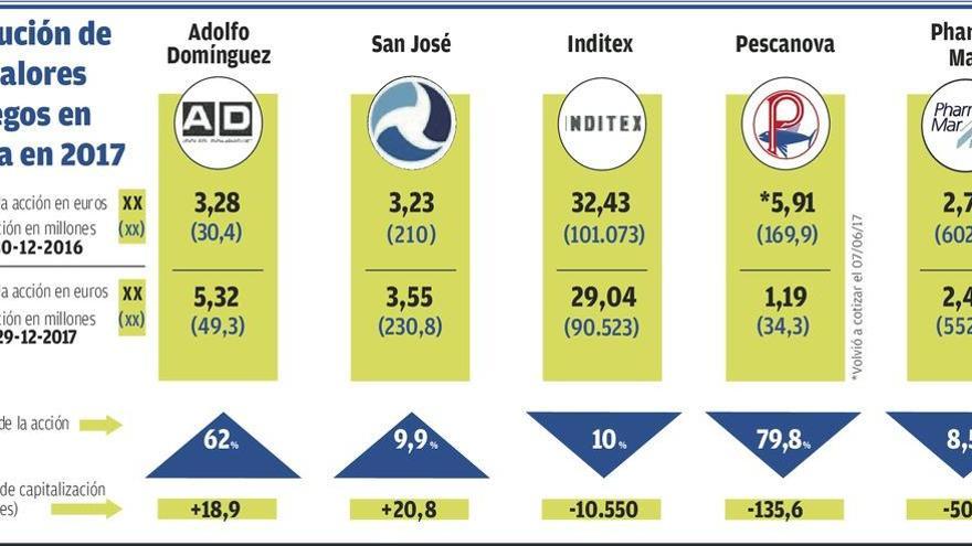 Adolfo Domínguez y San José, únicas grandes cotizadas gallegas que ganaron valor en el ejercicio de 2017