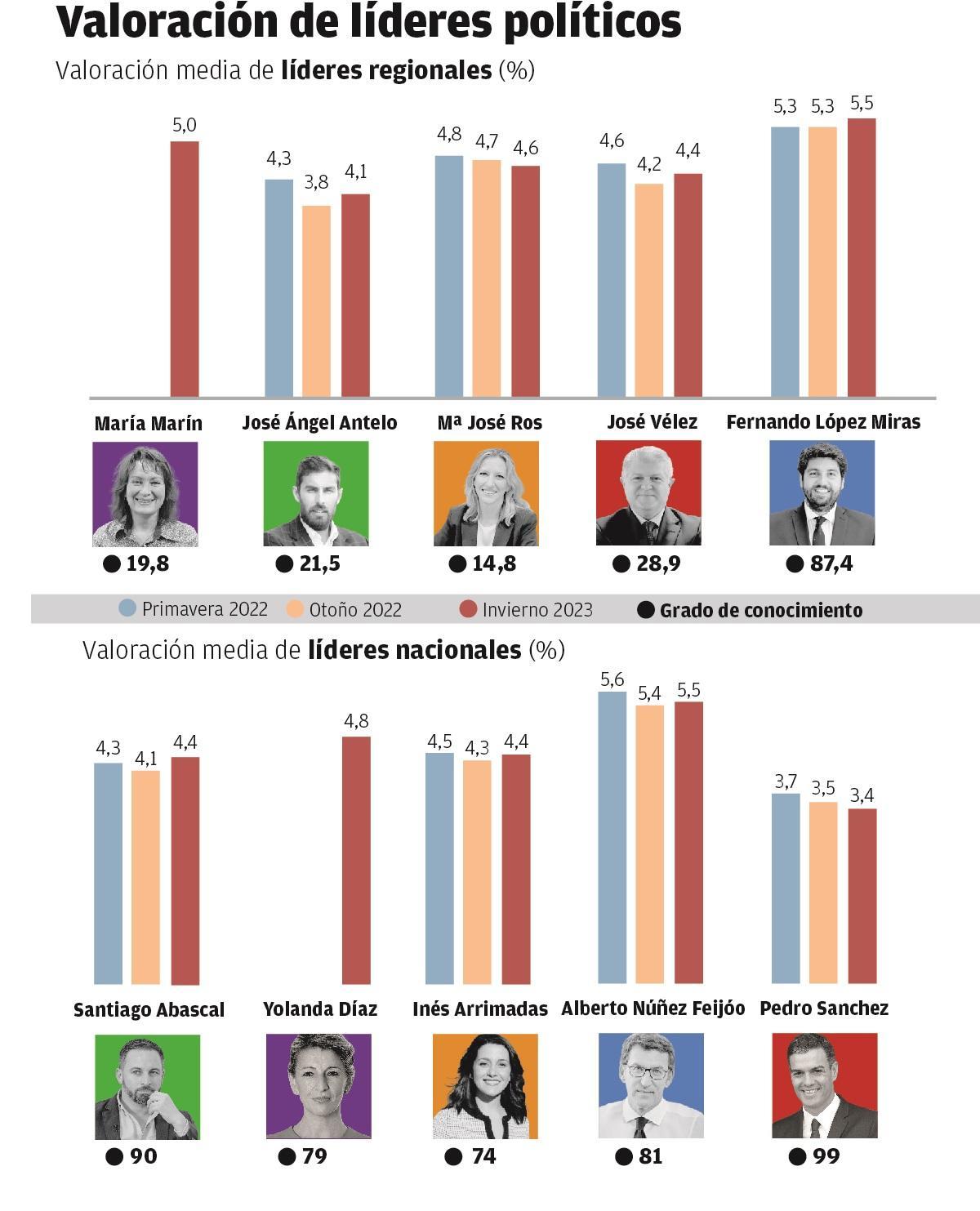 Valoración de líderes políticos.