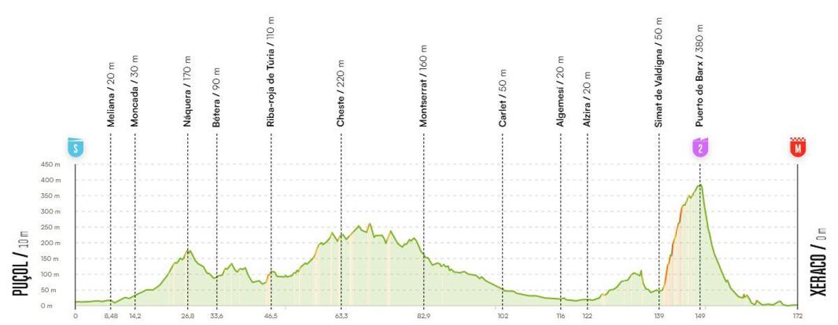 Perfil de la etapa 8 de La Vuelta entre Puçol y Xeraco.