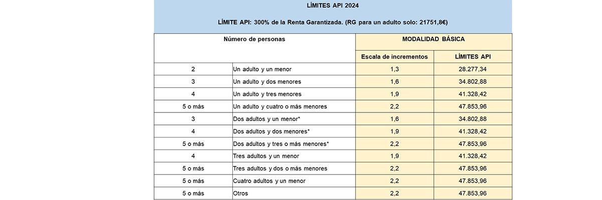 Límite ingresos API 2024