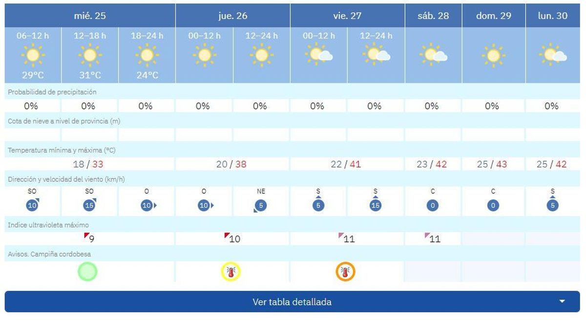 Previsión para Córdoba