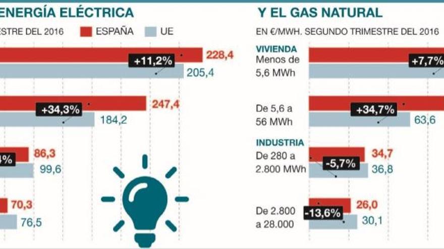 Los hogares españoles pagan la luz el 11% más cara que la media europea