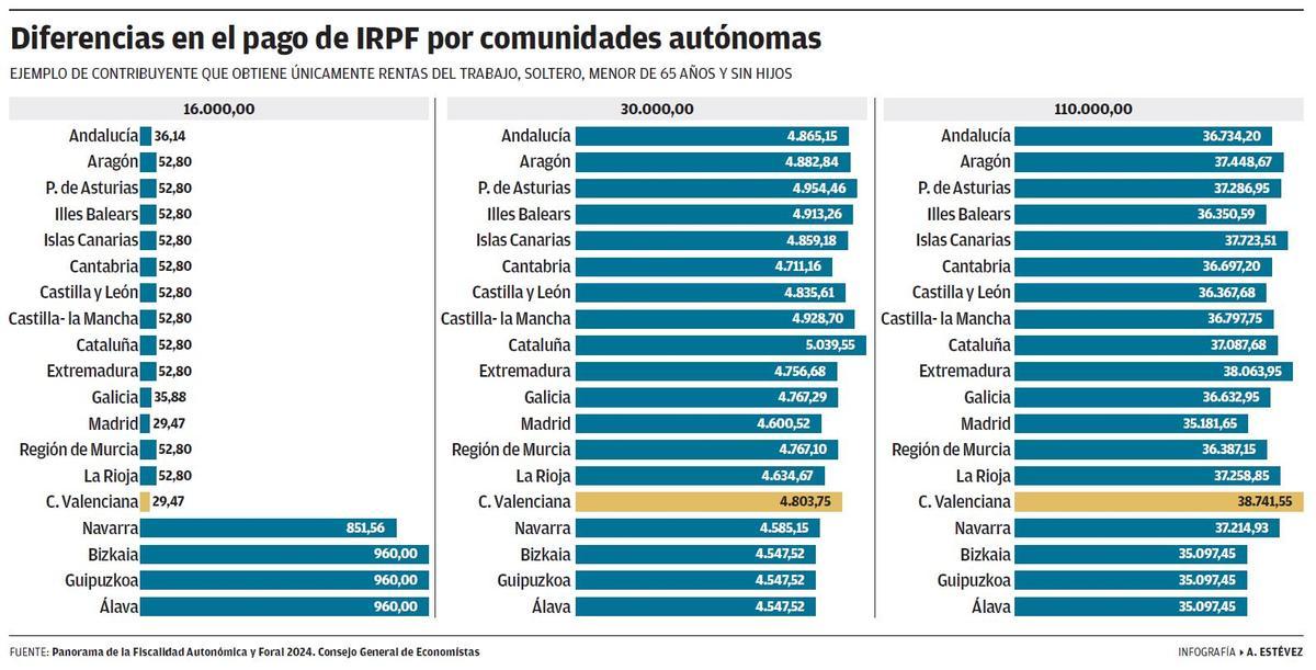 El IRPF por autonomías.