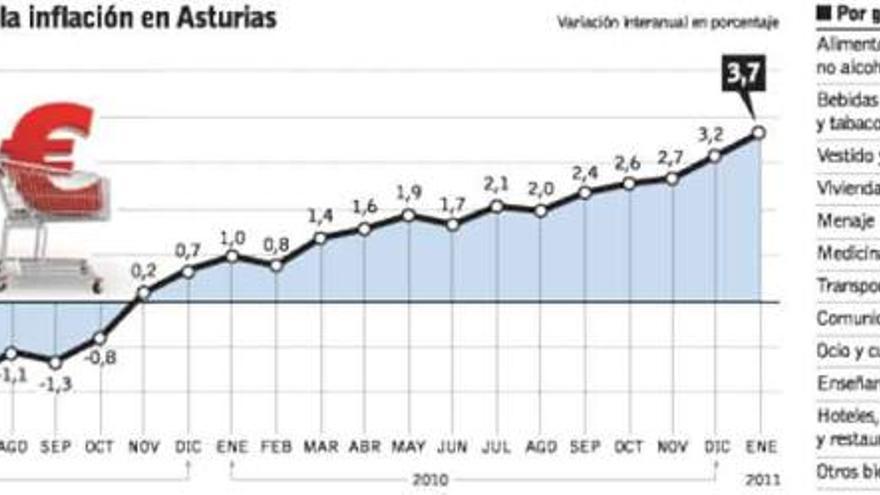 Los precios suben con fuerza en Asturias por el encarecimiento de la luz y los alimentos