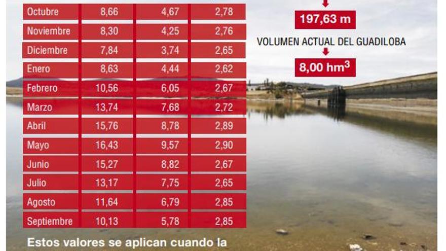 Almonte y Guadiloba se acercan a los niveles de prealerta de sequía