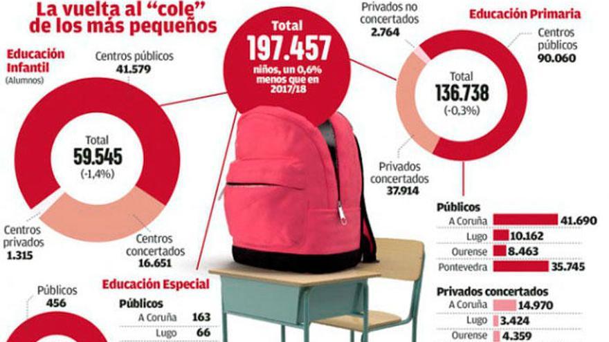 Galicia empieza el curso escolar con casi 1.300 niños menos en Infantil y Primaria