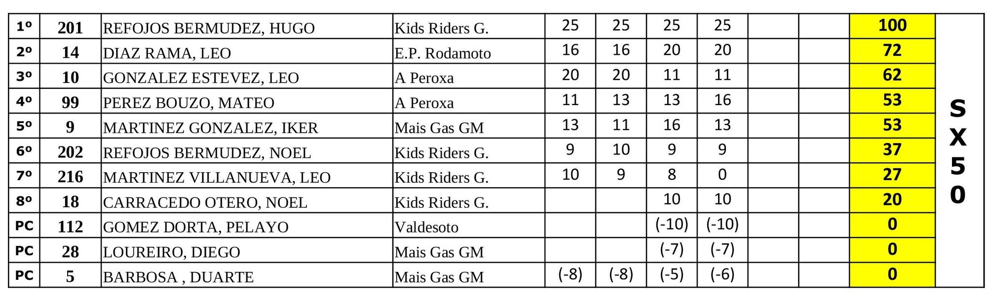 Tabla del Autonómico de SX50.