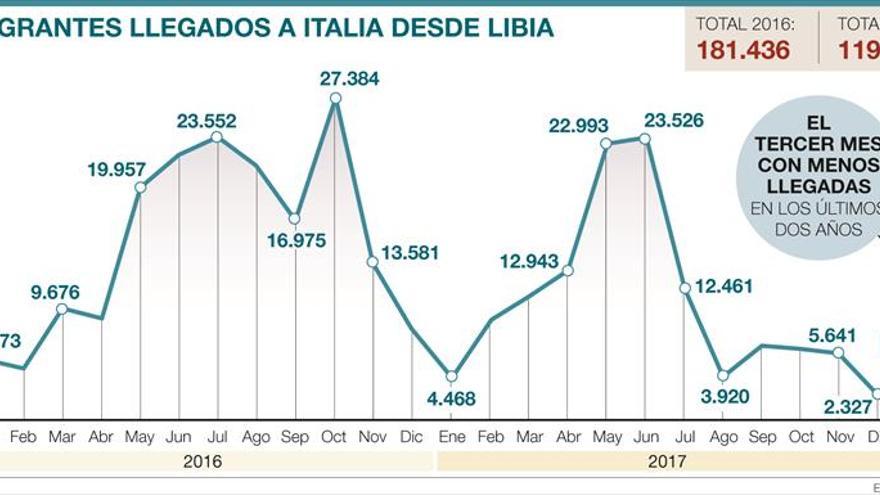 El pacto Italia-Libia mitiga la tragedia en el Mediterráneo