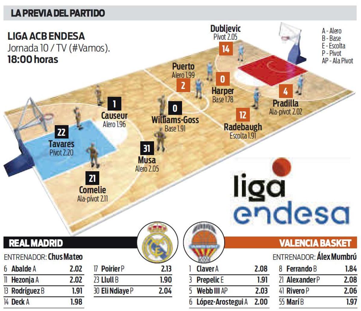 Los datos de la previa del Real Madrid - Valencia, jornada 10 de la liga acb Endesa
