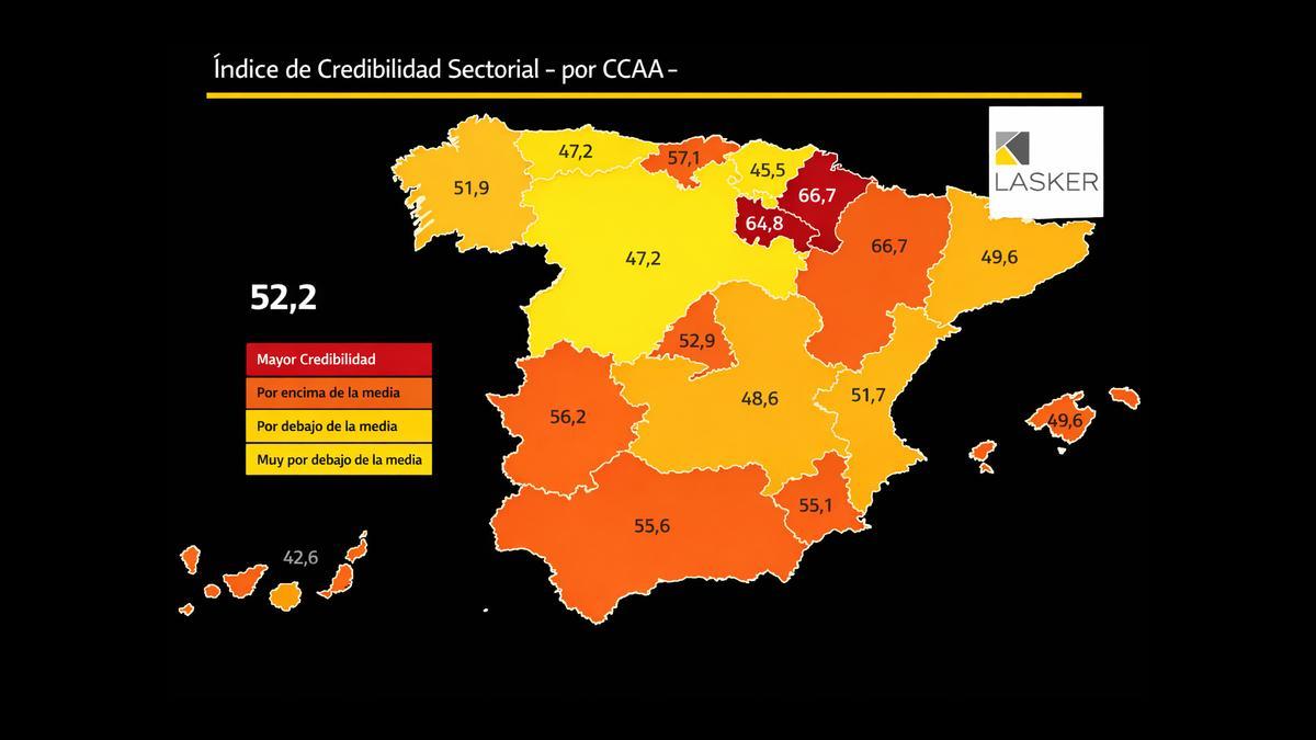 Extremadura es una de las regiones en las que la ciudadanía percibe a las empresas como más creíbles.