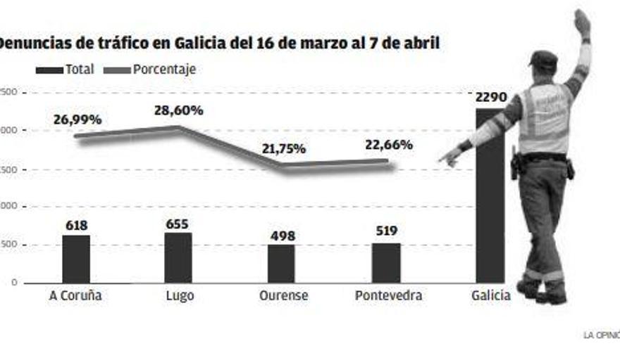 Tráfico denuncia cada día en Galicia a 120 conductores por infringir el estado de alarma